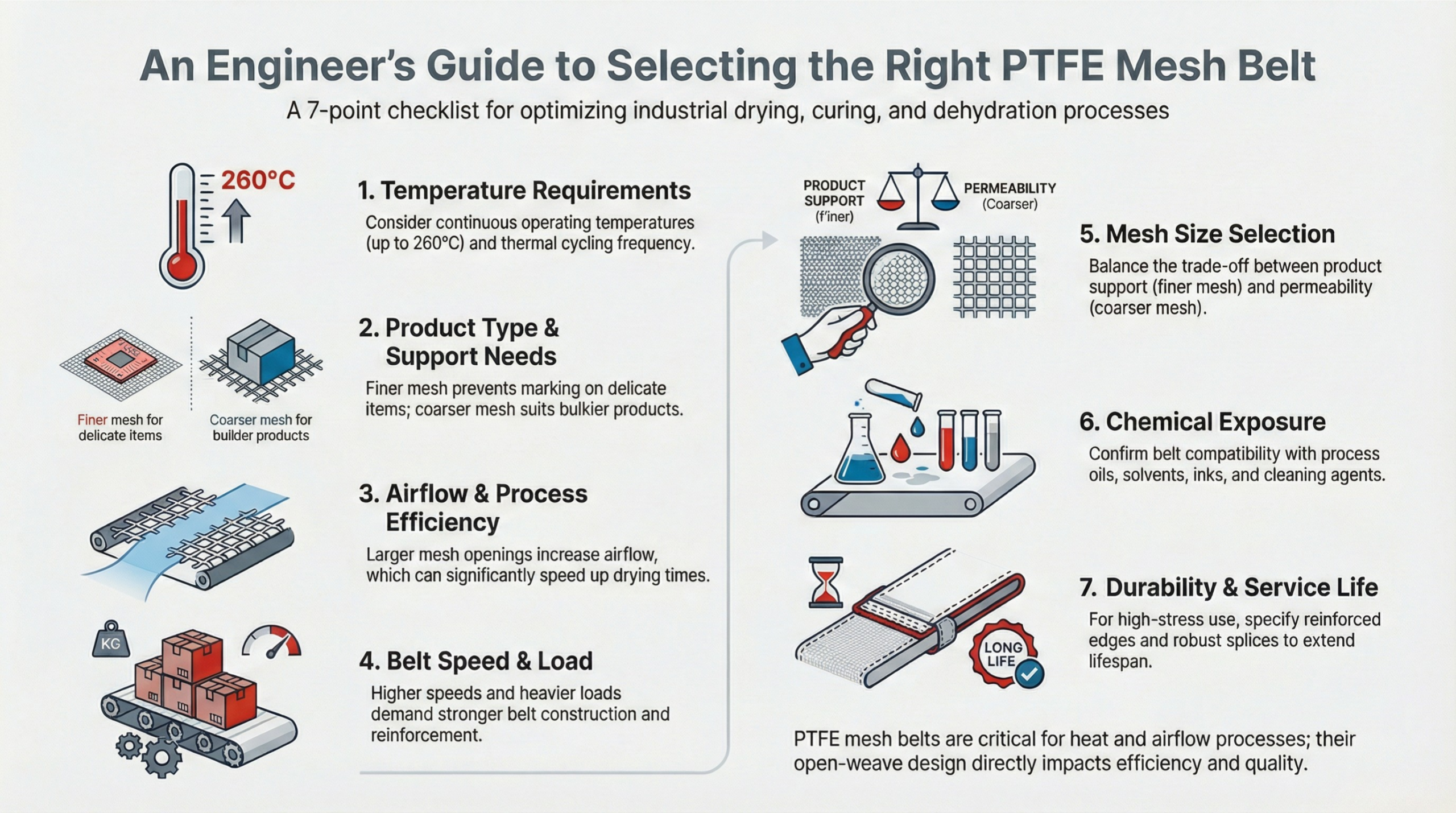 How PTFE Mesh Belts Support Drying, Dehydration, and UV Curing Processes 1 PTFE Mesh Conveyor Belt Selection scaled