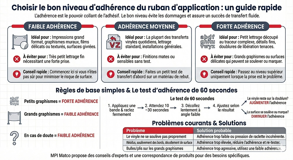 Comment choisir le niveau adéquat pour l’application d’un ruban adhésif 8 MPI Matco Choisir niveau adherence ruban application